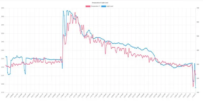 Takwimu za Ingia na Panga Grafu Mkondoni Kutumia NodeMCU, MySQL, PHP na Chartjs.org