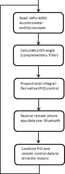 Équilibrer les mathématiques du robot et la structure du programme