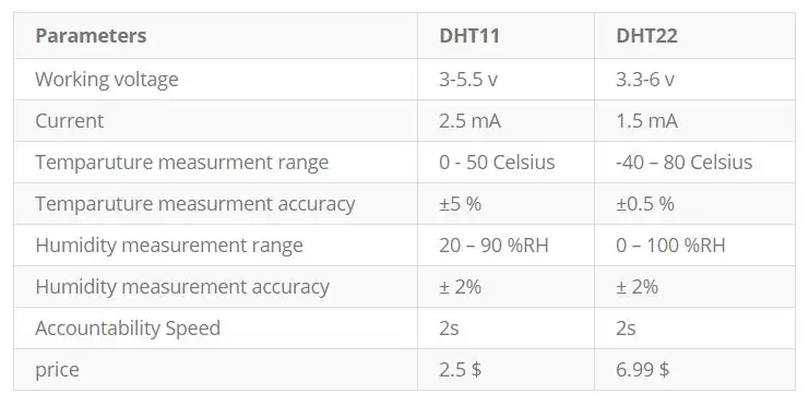 Cảm biến nhiệt độ và độ ẩm DHT11 và DHT22