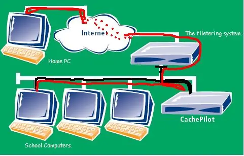 Sistemes de filtratge de derivació en equips sense inseguretats de TOR (el router Onion) o de túnel d'Internet mitjançant SSH: 5 passos