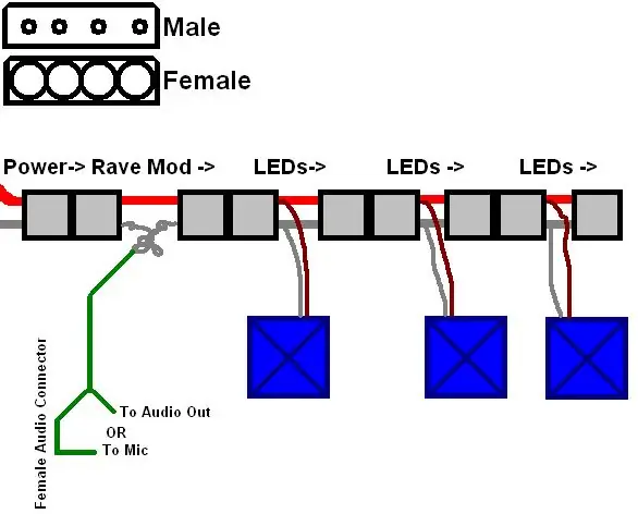 Tout connecter ensemble