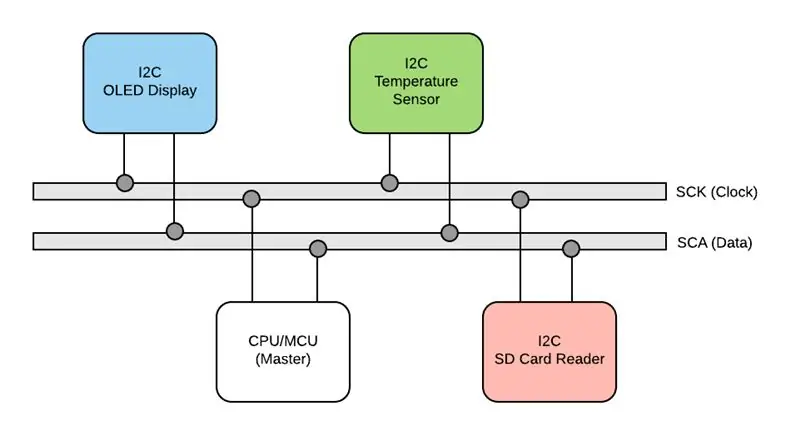 I2C i en nøddeskal