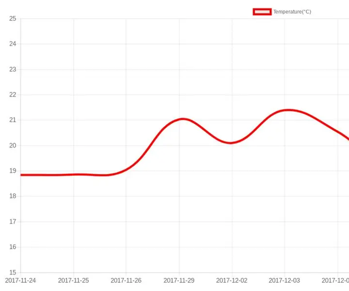 Estación meteorológica ESP8266 que muestra datos en un sitio web: 7 pasos