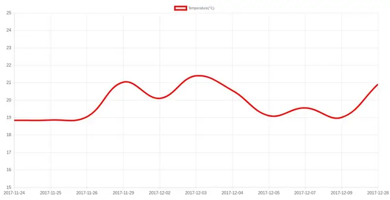 Estação meteorológica ESP8266 que exibe dados em um site