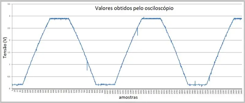 Az oszcilloszkóp által szerzett adatok (csv fájl Excelben)