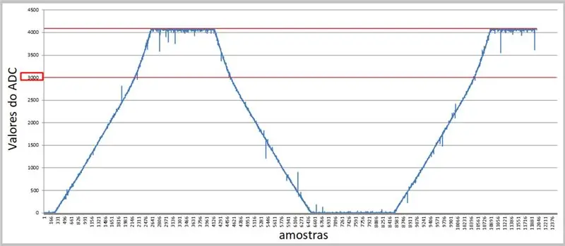 Données obtenues par ADC - Excel