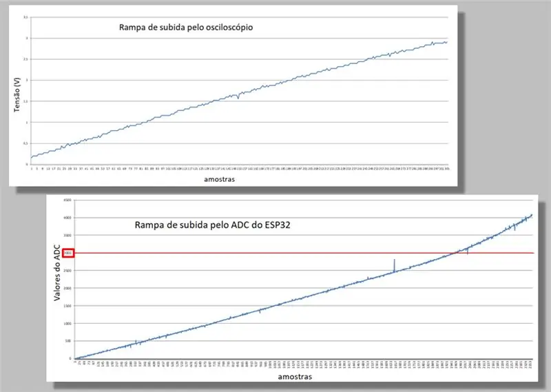 Compararea rampelor de urcare