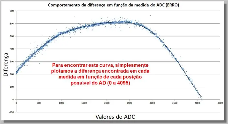 Comportamentul diferenței de citire ADC (ERROR)