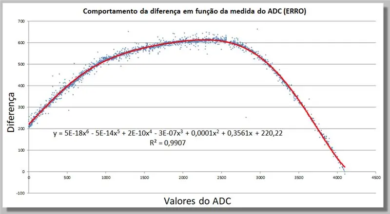 ADC Okuma Farkı Davranışı - Bir Düzeltme Fonksiyonu Bulma