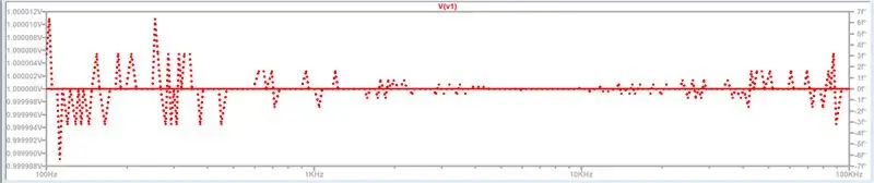 Résultats de la première simulation