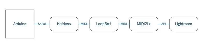 Lier Les Éléments / Link Components