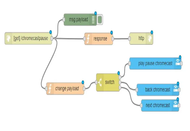 Nodered -д урсгал үүсгэх