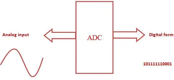 ХБХ -ээс ADC -ийн онол