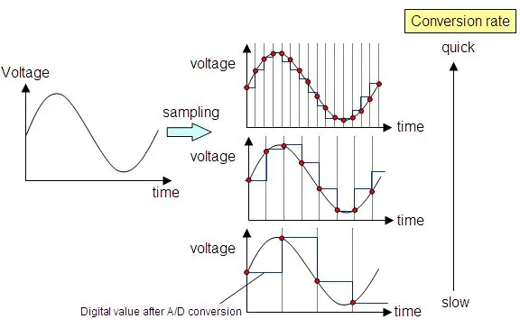 Teoria de ADC para PWM