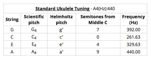 Standart Ukelele Tuning