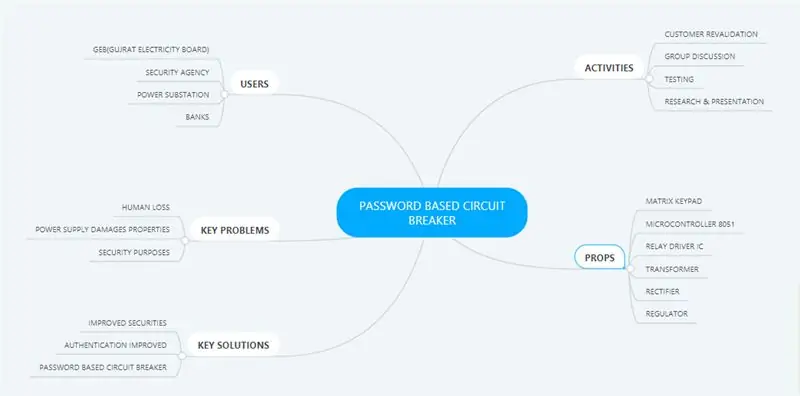 Harta Minții || Diagrama fluxului