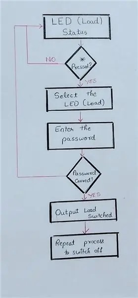 Harta Minții || Diagrama fluxului