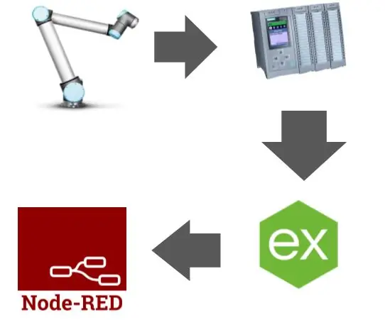 UCL - Connexió vermell del node a un PLC Siemens mitjançant KEPserver: 7 passos