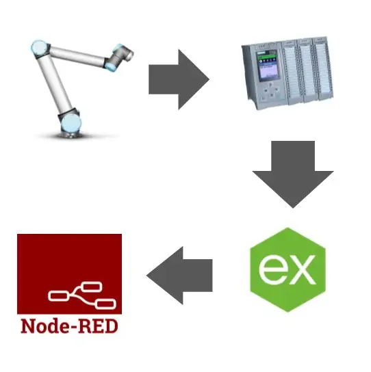 UCL - Node-red verbinden met een Siemens PLC met KEPserver