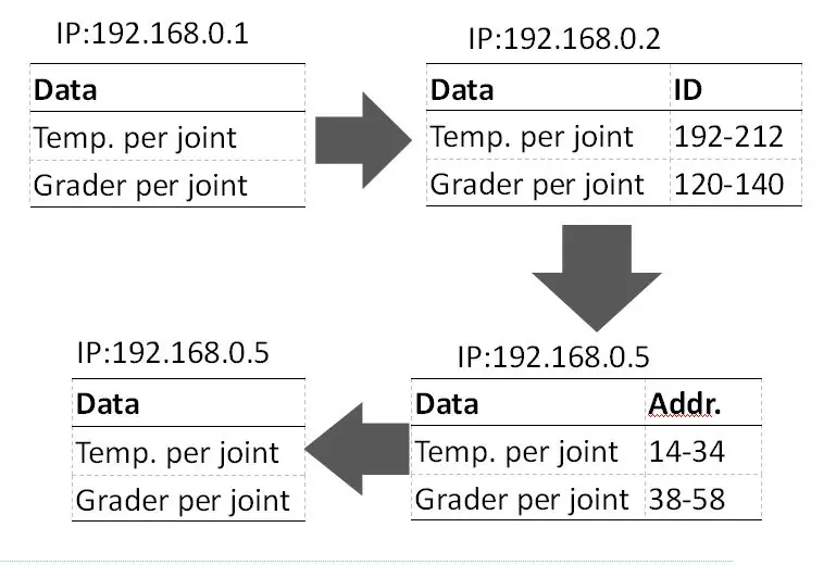 Stap 6: Skuif die Tags Form Channel na IoT Gateway