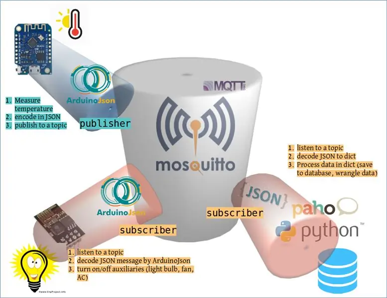 MQTT: Medium Flexible Kuchapisha na Kujiunga na Takwimu