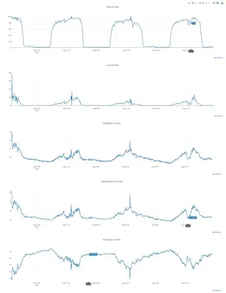 Salva i dati in SQL e visualizzali su un server Web