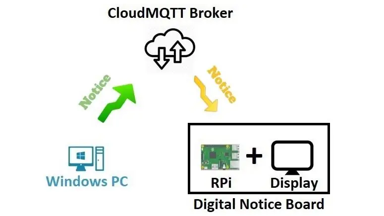 Hoe werkt het digitale prikbord?