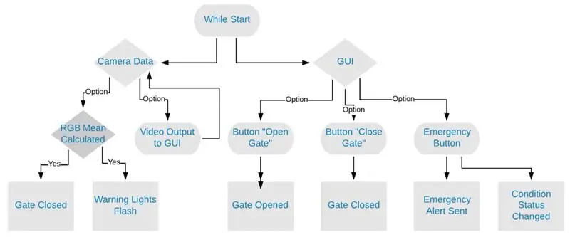 Code thiab Logic