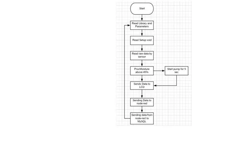 Блок-схема + Как установить Node-red и добавить MySQL в Node-red