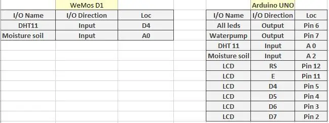 Elenco I/O