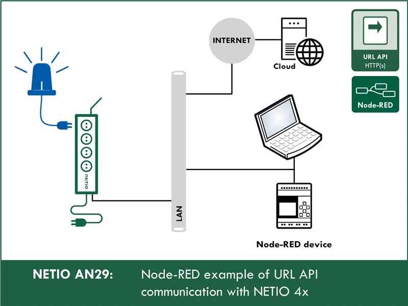 Delo z API-jem URL v Node-RED