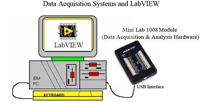 MiniLab 1008 en LabVIEW: 16 stappen