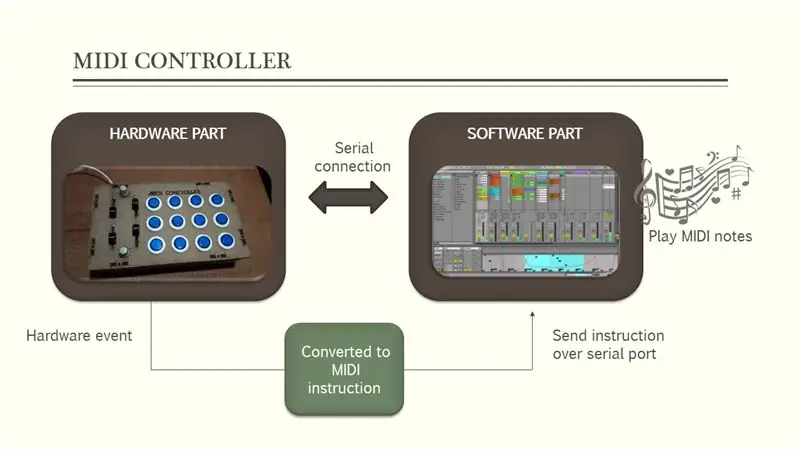 Hvad er en MIDI -controller