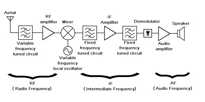 Ein softwaredefiniertes Radio im Kleinformat