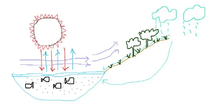 Le cycle de l'eau