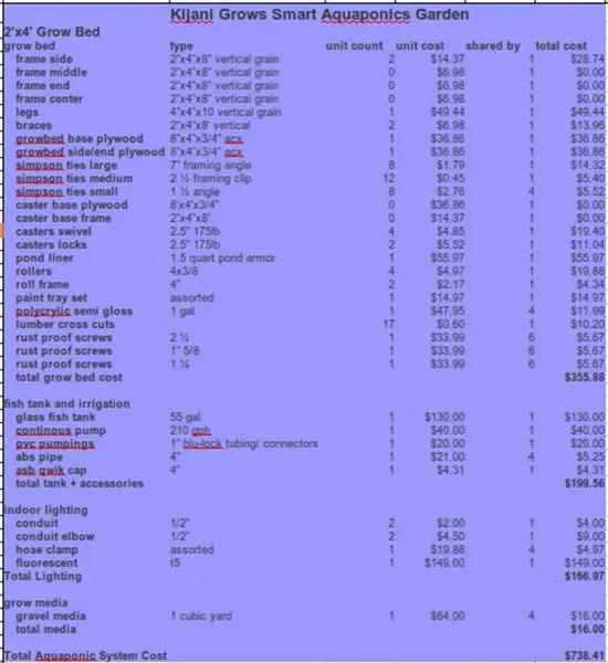 Lista materialelor de grădină