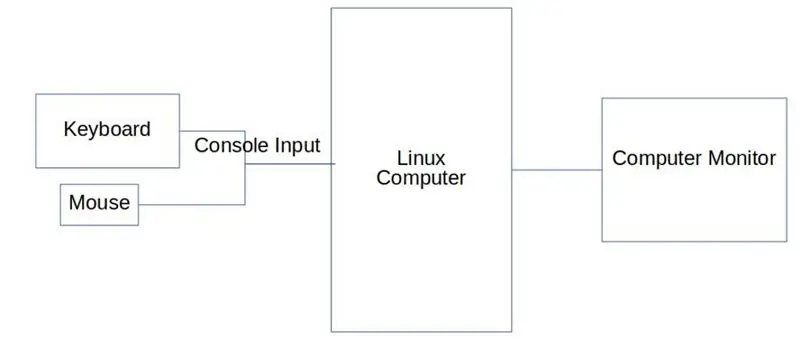 Invoer van Linux Serial Console