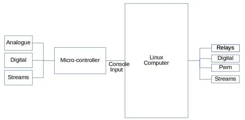 L'interface série du contrôleur V2