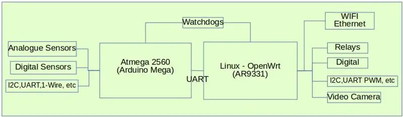 Oversigt over V2 -controlleren