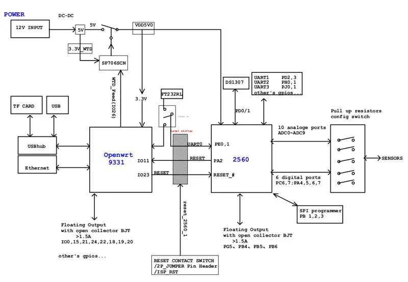 V2 kontroliera bloka diagramma