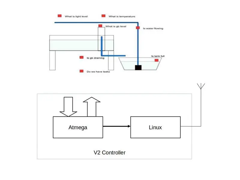 Oorsig van Connected Garden