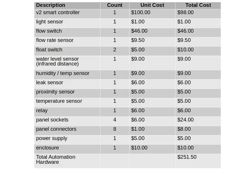 Components del controlador intel·ligent