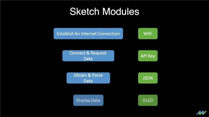 Sketch'i İndirin, Güncelleyin ve Yükleyin