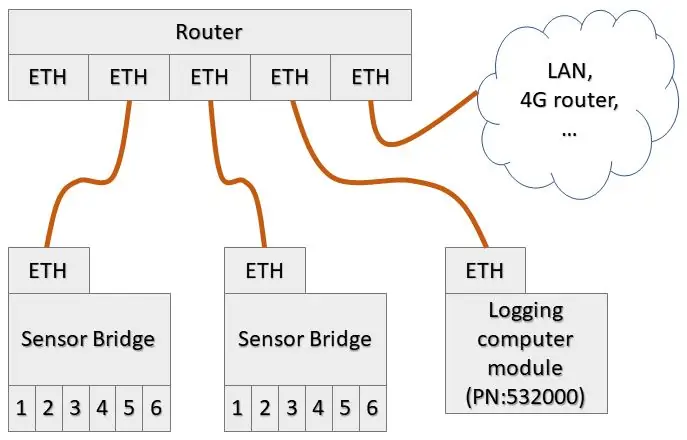 Connecteu el sensor Bridge