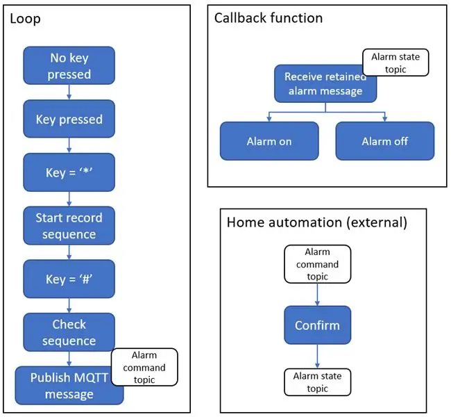 Como funciona o teclado de alarme - Software