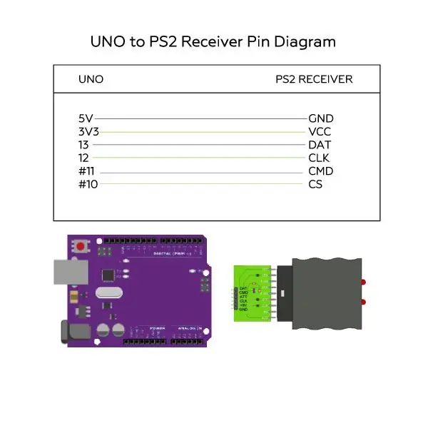 „Uno“prijungimas prie PS2 imtuvo