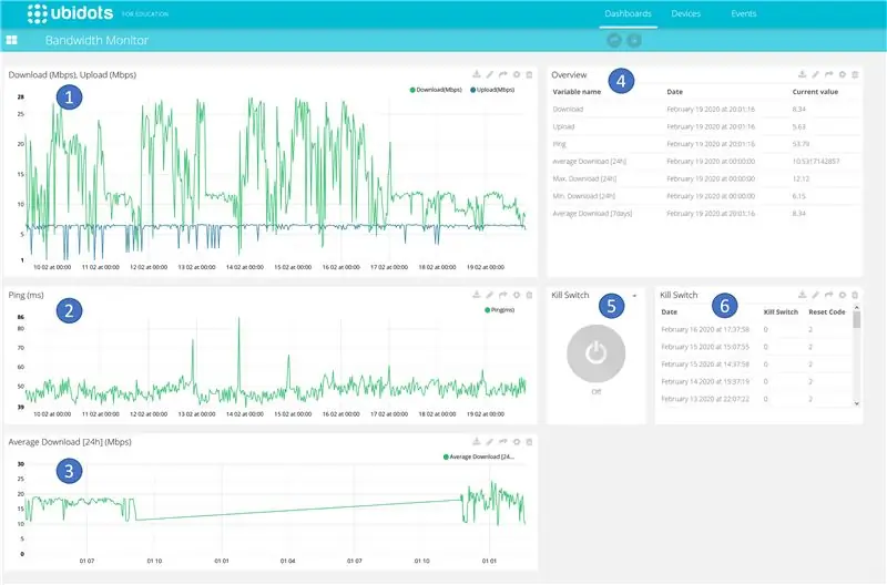 Tableau de bord IOT