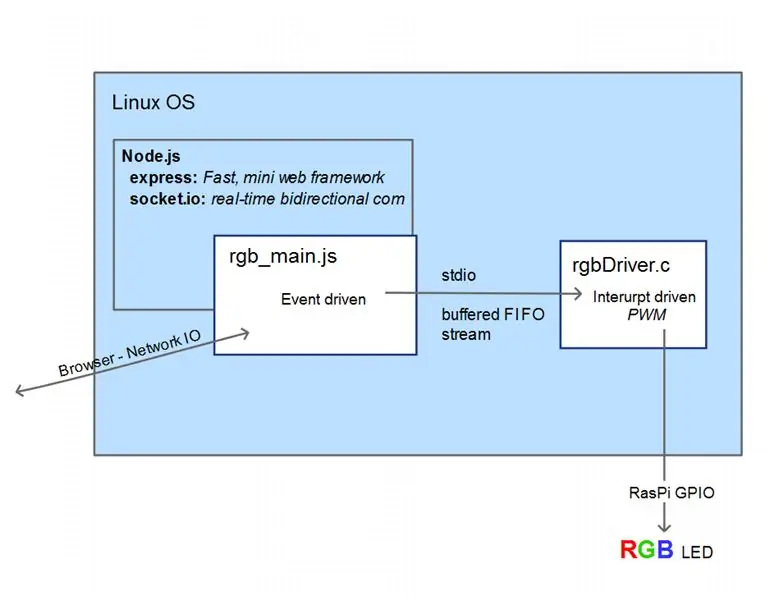 RPi-Zero IoT notikumu indikators / krāsu lampa