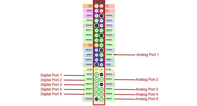 Connecteu IO per a RPI