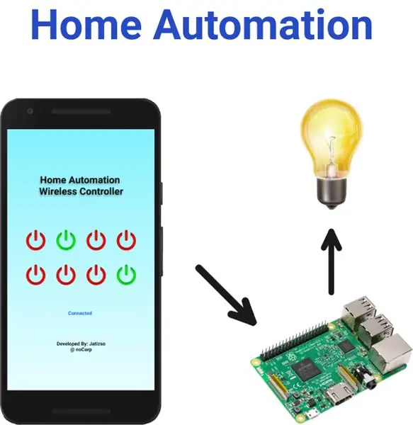 Otthoni automatizálás